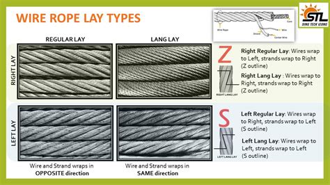 wire rope types and identification.